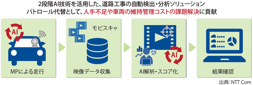 図表2　NTT Com「AI道路工事検知ソリューション」の概要