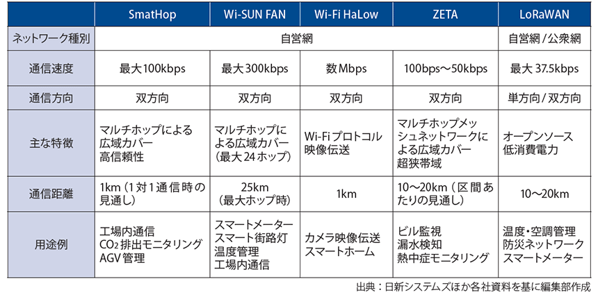 図表1　920MHz帯を利用する主な自営IoT無線方式