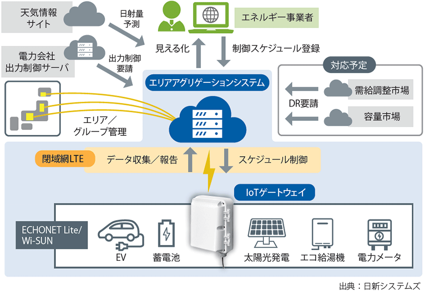 図表2　エリアアグリゲーションシステム