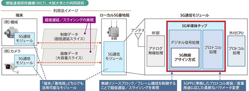 図表2　超低遅延向けポスト5G半導体チップの研究開発