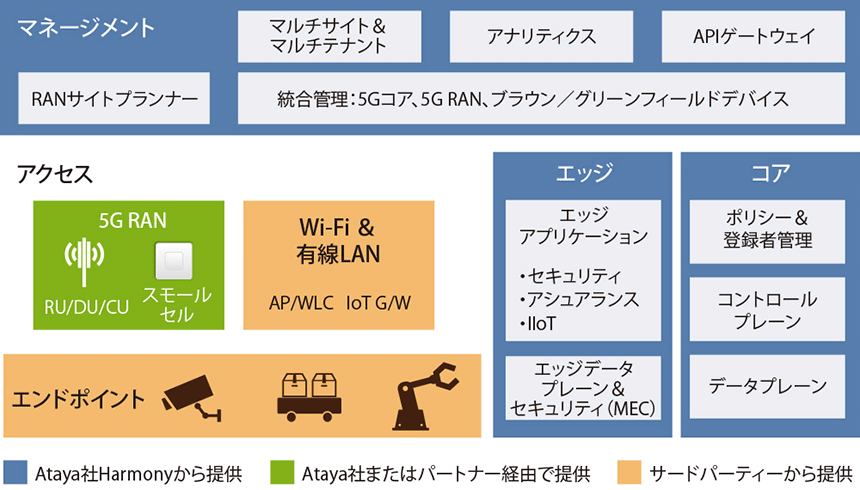 図表1　Wi-Fi/有線LANの統合管理が可能なローカル5G向け5GC「Harmony」