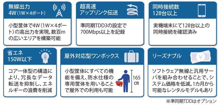 図表1　オールインワン・コア⼀体型ローカル５Gシステム「HYPERNOVA」の特徴