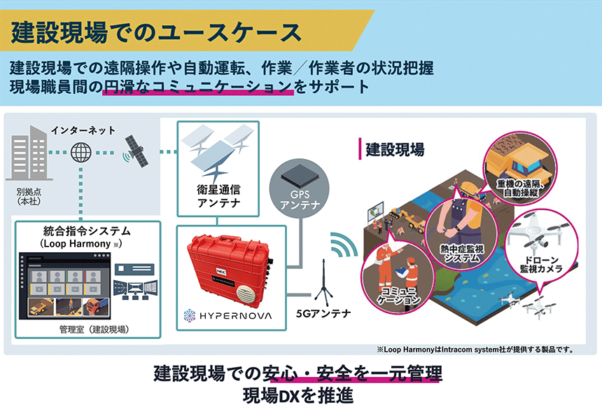 図表2　建設現場でのユースケース