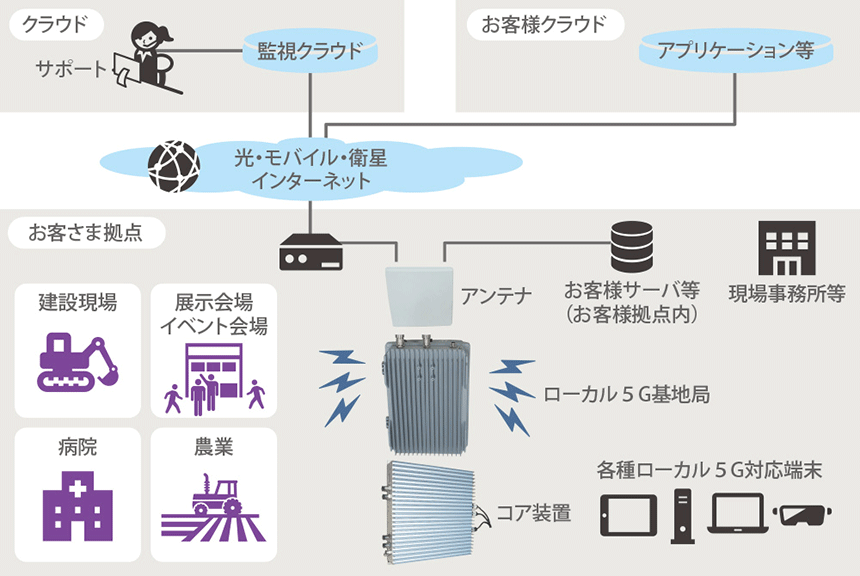 図表　ギガらく5G セレクトのサービス概要