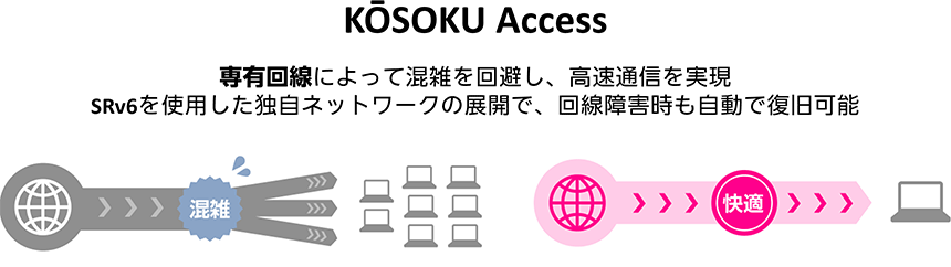 図表1　KŌSOKU Accessの概要