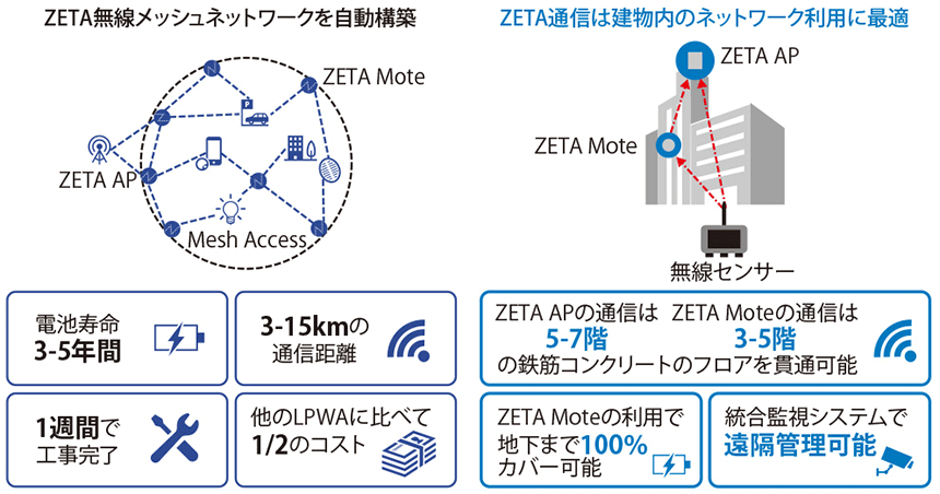 図表1　ZETAの特徴と建物内ネットワークへの適性