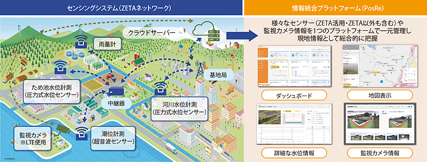 図表2　ZETAネットワークと情報統合プラットフォーム（PosRe）との関係