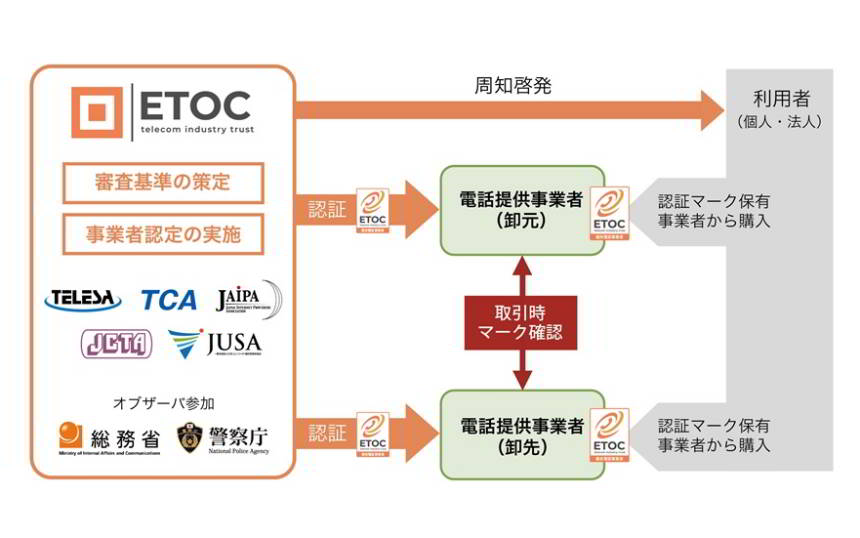 通信事業者系5団体が認証団体「ETOC」設立、特殊詐欺の撲滅へ基準制定