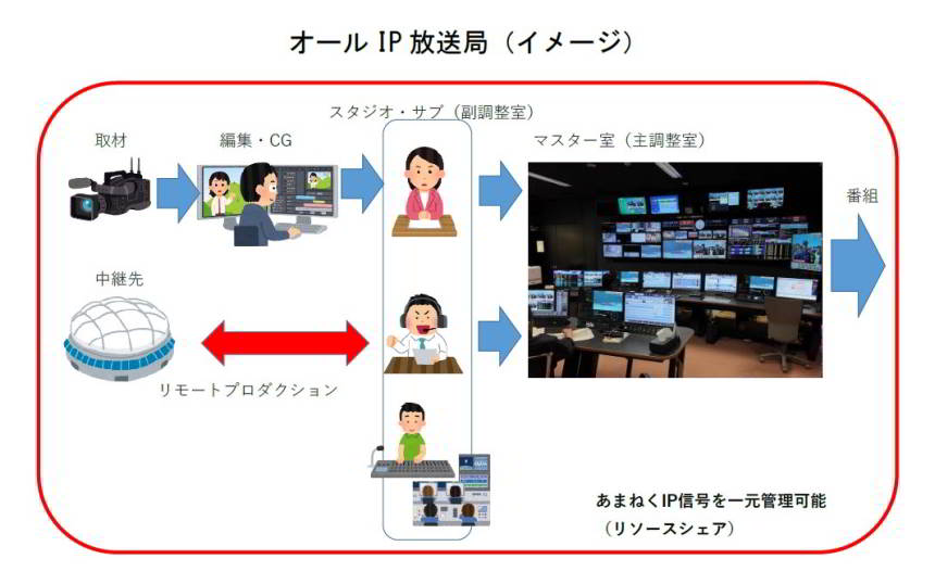 テレビ北海道が「オールIP放送局」始動、番組制作から送出まで全工程をIP化