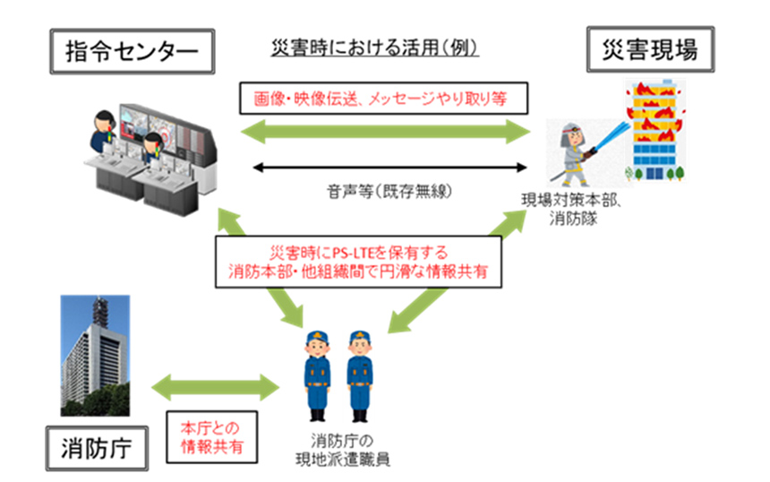 消防庁での実証・検証におけるユースケース例