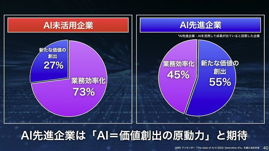 AI未活用企業とAI先進企業の違い