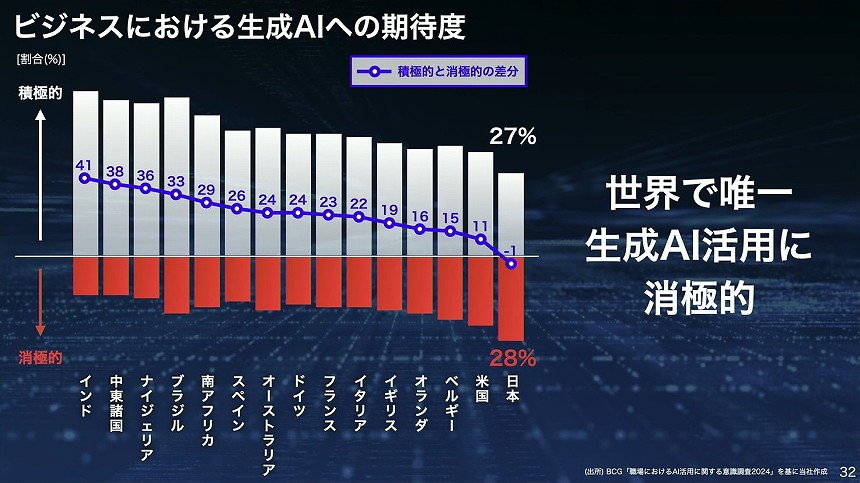 生成AIへの期待度