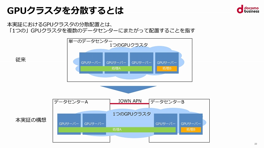 GPUクラスターの分散配置のイメージ 