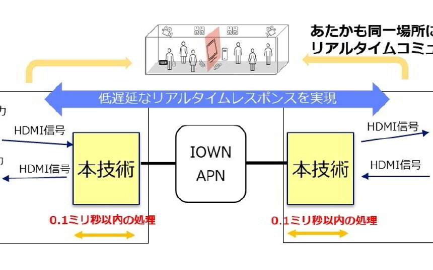 NTTが新技術、HDMI信号を世界最低遅延0.1ミリ秒以下で長距離伝送信号へ変換