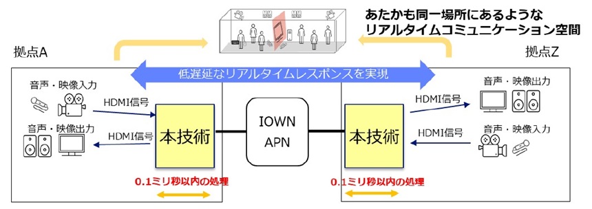 本技術とIOWN APNを活用した映像伝送