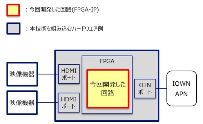 今回開発した回路（FPGA-IP）とハードウェアとの組み合わせイメージ