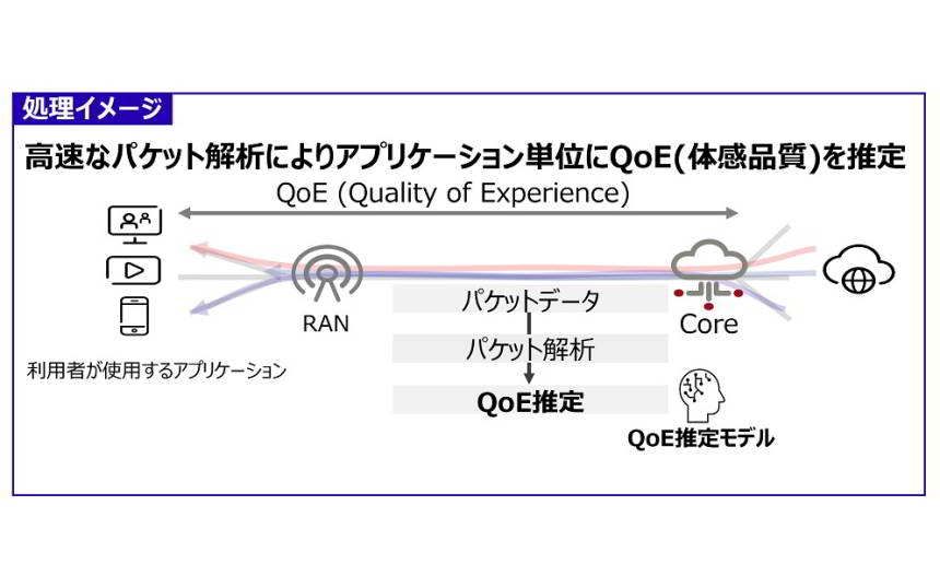 富士通が5Gの品質劣化を防ぐAI技術を開発、O-RAN仕様でグローバル提供へ