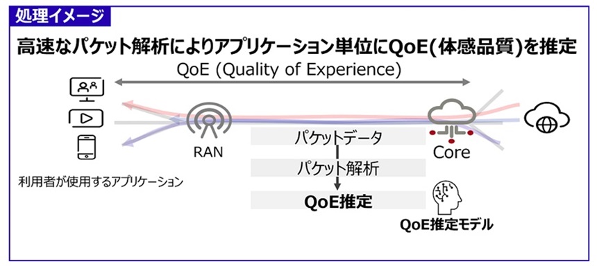 パケット解析によるQoE推定