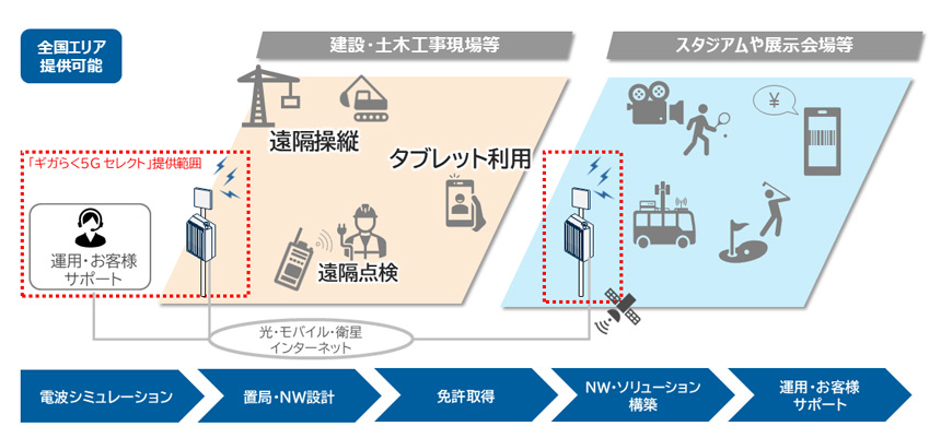 「ギガらく５Ｇ セレクト」の提供イメージ