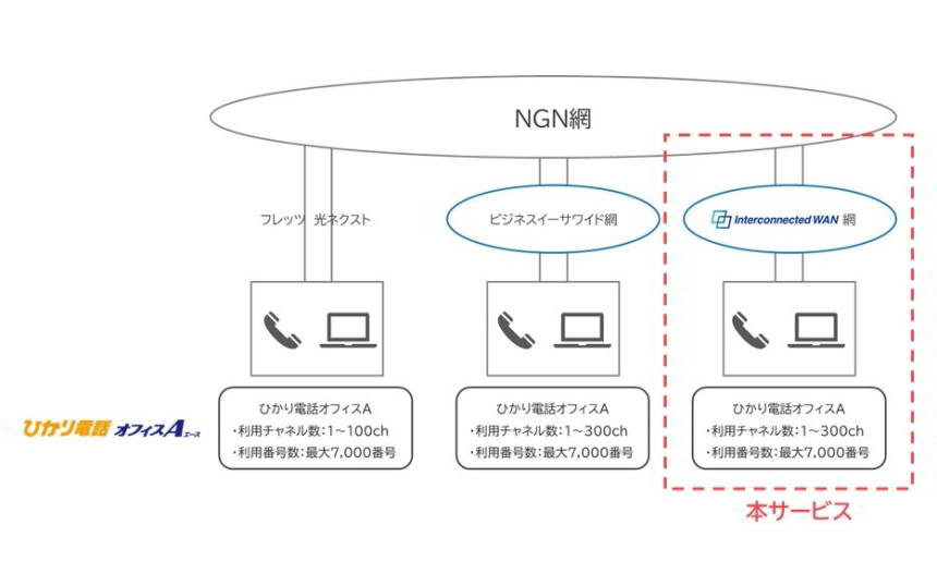 NTT東、最大100Gbpsの「Interconnected WAN」でひかり電話オフィスAを提供開始