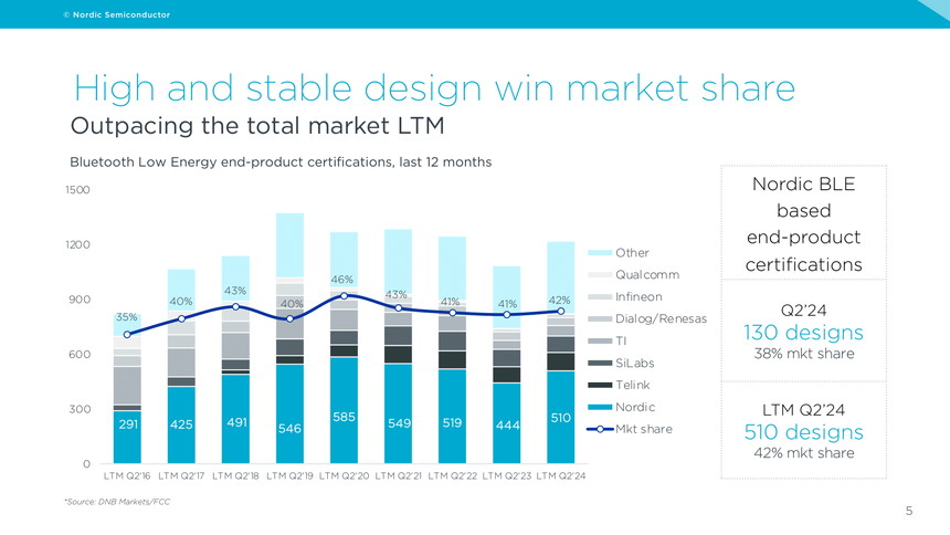 ノルディック・セミコンダクターのBLE半導体市場のシェアは42%