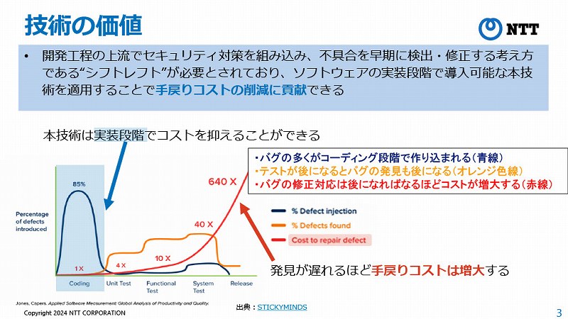 ソフトウェア実装段階で対処できれば、手戻りコストを削減できる