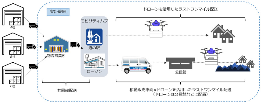 同実証のイメージ