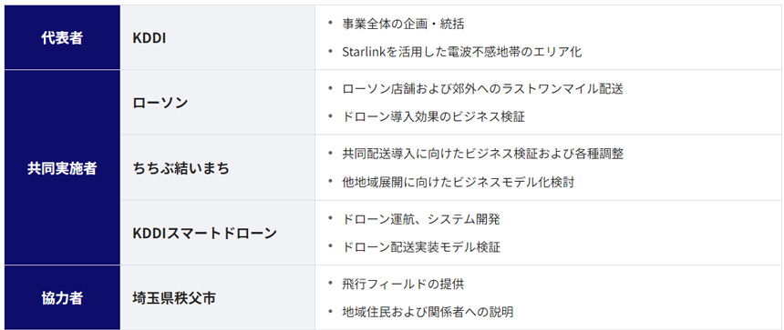 同実証における5者の役割分担