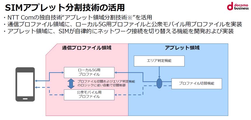 SIMアプレット分割技術の活用