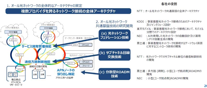 オール光ネットワーク共通基盤技術と各社の役割