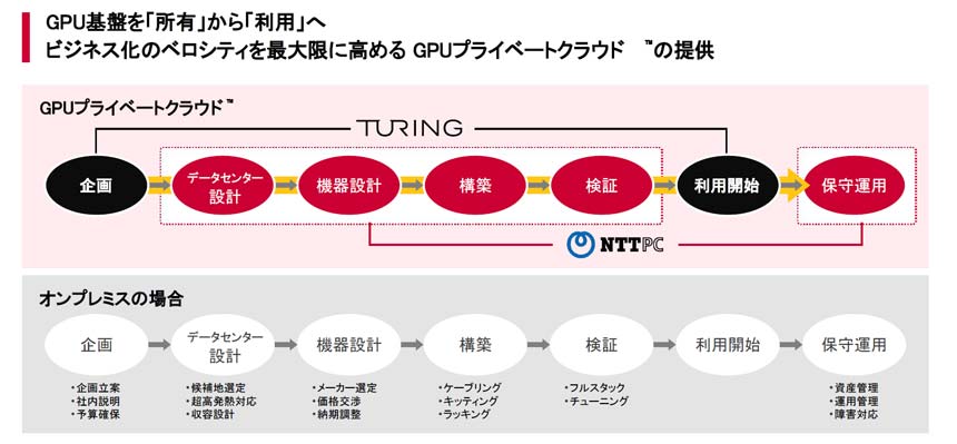 GPUプライベートクラウドの概要