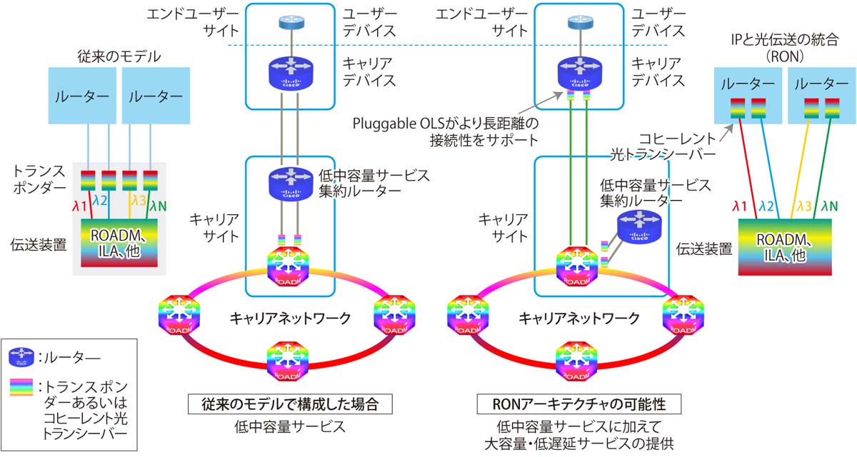 図表2　RONアーキテクチャによって広がる新サービスの可能性