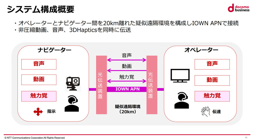 IOWN APNで非圧縮動画と音声、3DHapticsを同時に伝送する