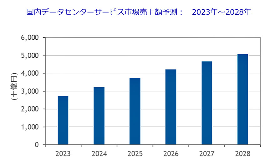 国内データセンターサービス市場売上額予測：2023年～2028年