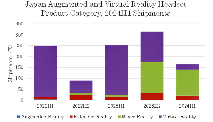 2024年上半期の国内AR/VRヘッドセット市場は前年比34.6％減、IDC Japan調査