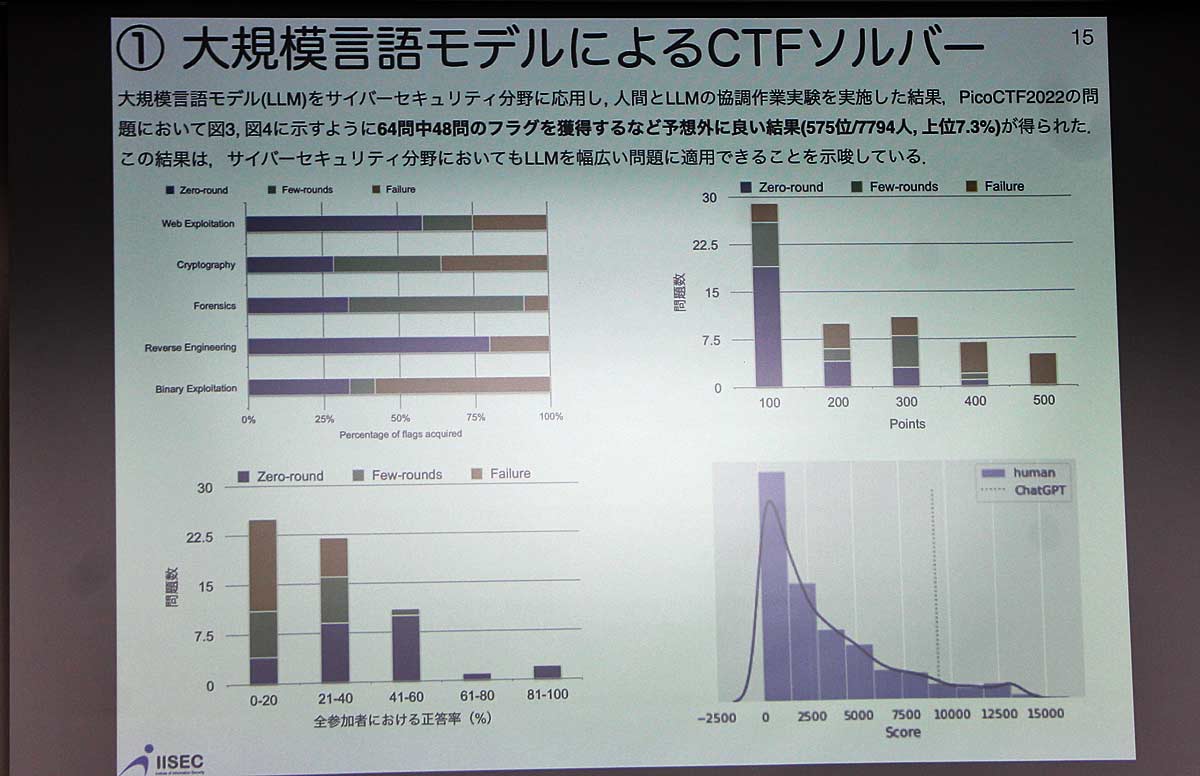 ChatGPT 3.5によるCTFの結果