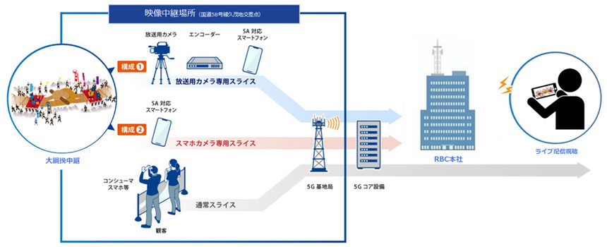 沖縄セルラーとKDDI、5G SAスライシングによるライブ配信を沖縄県で初めて実施