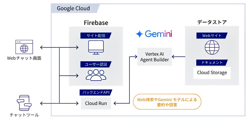 「Gemini 活用 生成AIチャットソリューション」構成図