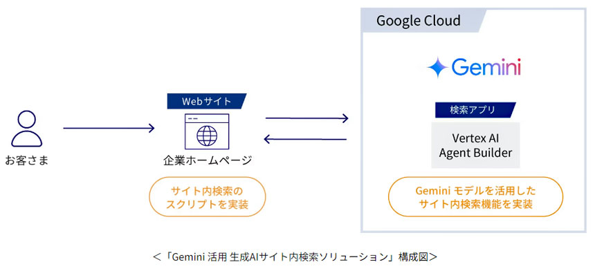 「Gemini 活用 生成AIサイト内検索ソリューション」構成図