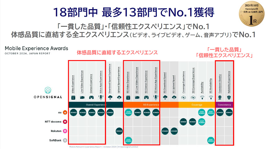 18部門中13部門で首位を獲得した