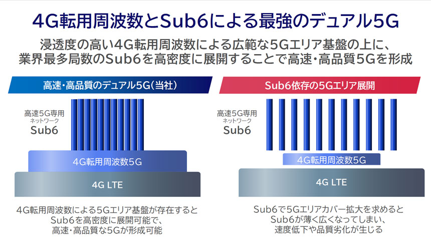 LTE転用周波数による5G基盤の上にSub6を高密度に展開する