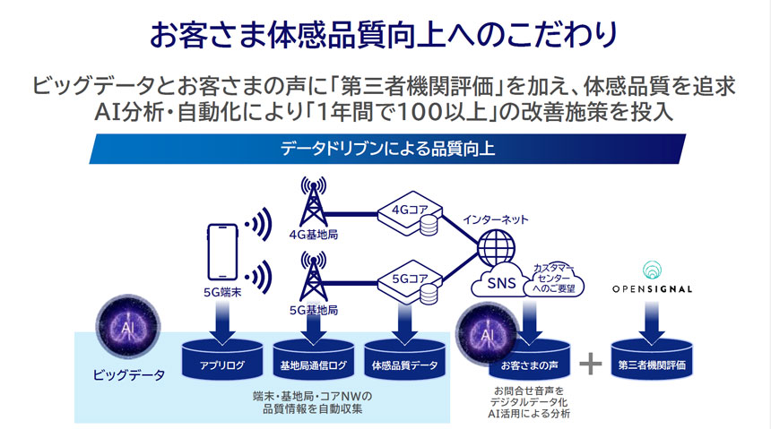 1年間で100以上の改善施策を実施