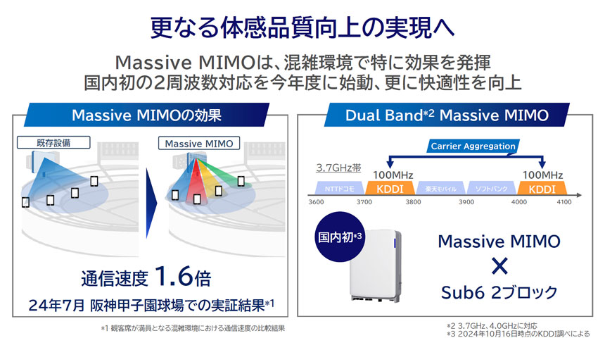 2周波対応のMassive MIMOを2024年度中に開始する