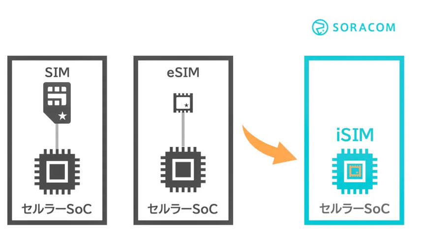 iSIMは、通信モジュールとSIMの機能を1枚のチップに統合する