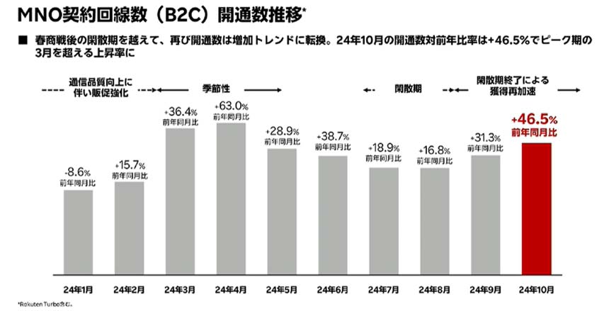 MNO契約回線数（B2C）開通数推移