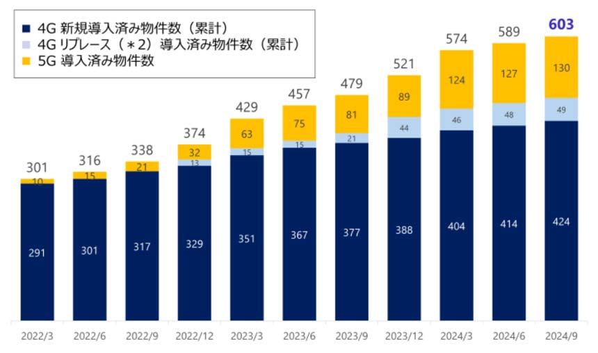 JTOWERの屋内インフラシェアリング導入物件が累計600件を突破