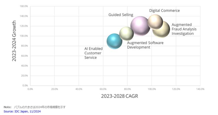 国内生成AI市場 ユースケース トップ5予測（2023年～2028年）