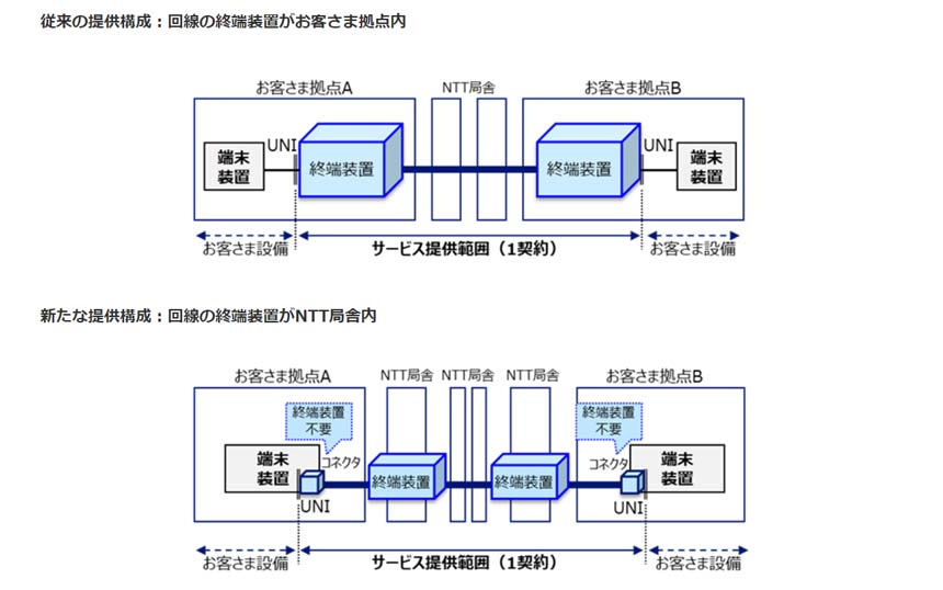 NTT東西、最大800GbpsのAPN接続サービス 「All-Photonics Connect powered by IOWN」を提供開始