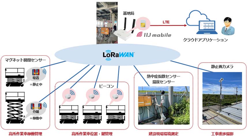 IIJと錢高組、LoRaWANを活用した建設現場の環境データ収集・分析システムの実証実験を実施