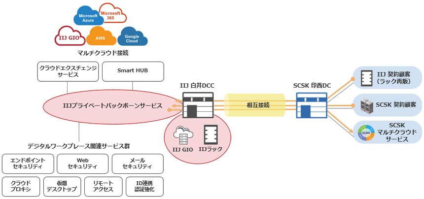 IIJとSCSKがデータセンター間の相互接続に向けて協業